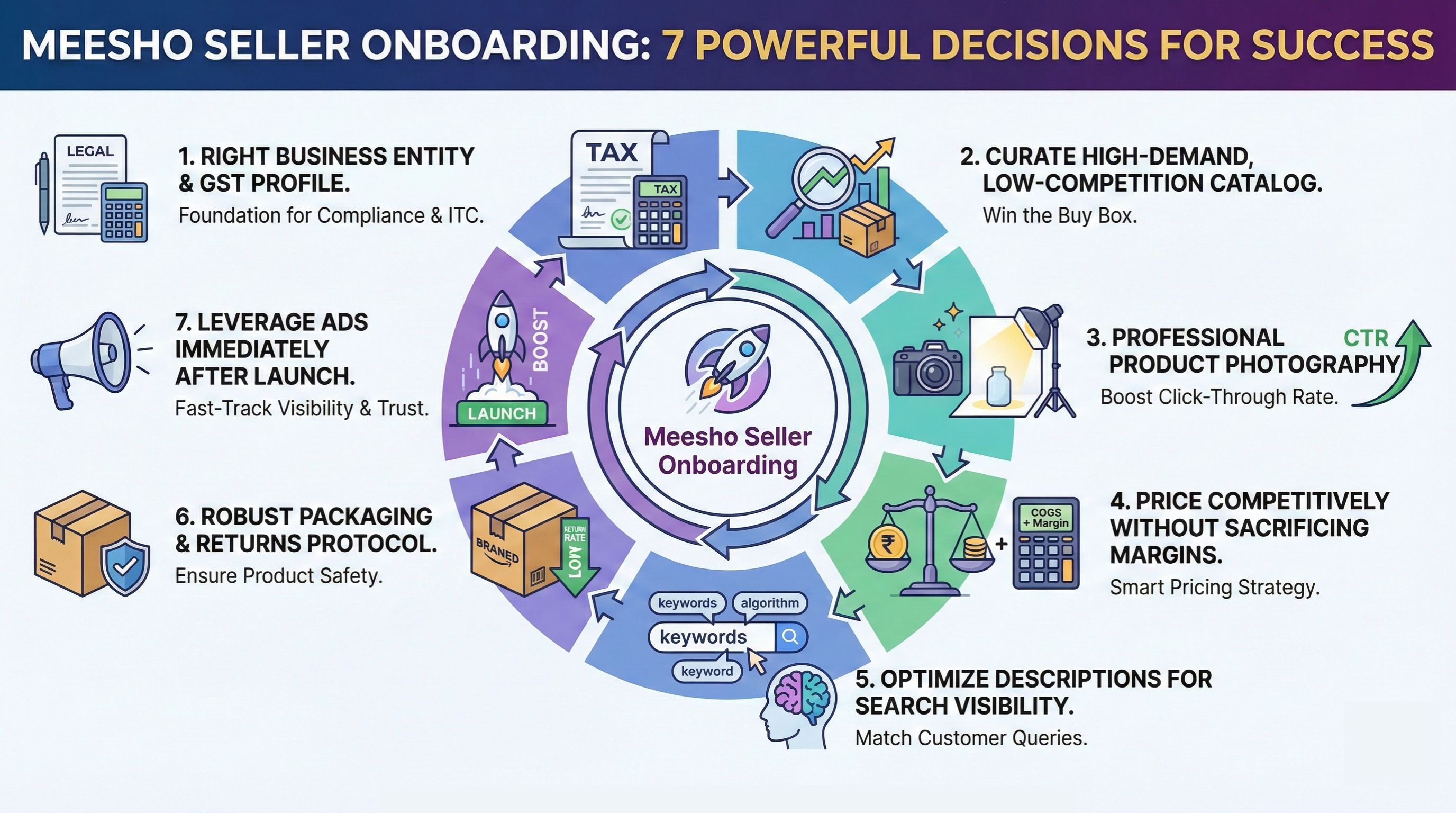Meesho Seller Onboarding Success Depends on These 7 Powerful Decisions